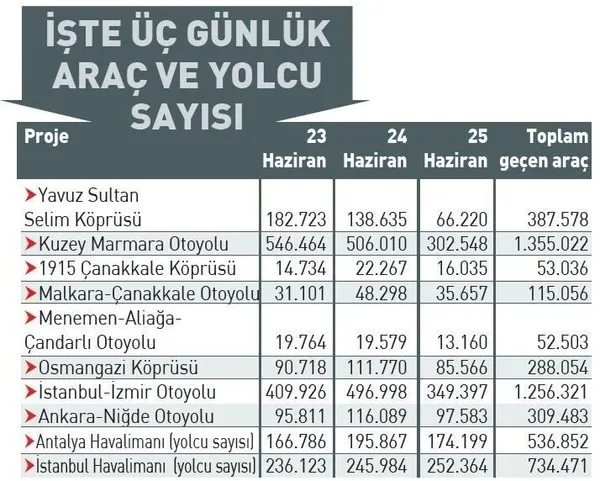 dev-projeler-para-basiyor-gunluk-garantiler-asildi-1687839557343.jpeg Dev projeler para basıyor! Günlük garantiler aşıldı - 3
