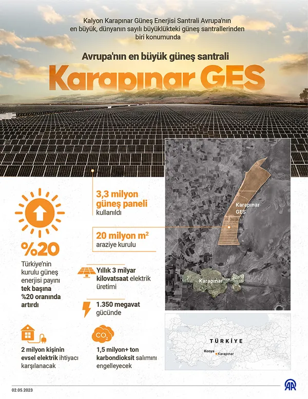 Avrupa’nın en büyüğü olacak! Konya GES’in özelliklerini Bakan Dönmez anlattı: 2 milyon kişinin yıllık ihtiyacını karşılayacak