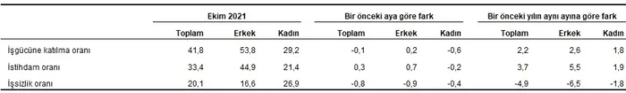 Son dakika: Ekim ayı işsizlik rakamları açıklandı - 3