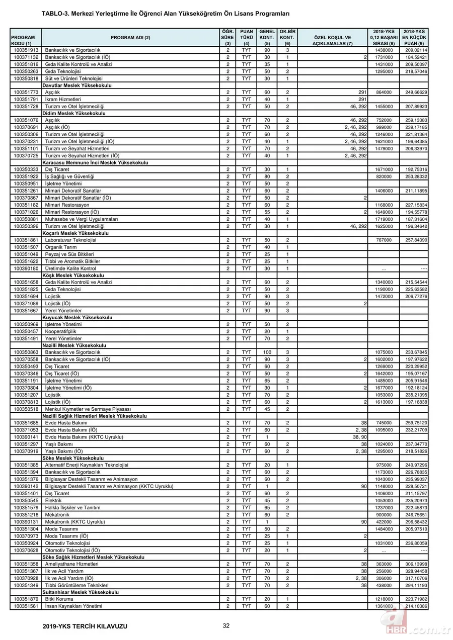 Üniversite taban tavan puanları 2019: YKS 2,4 yıllık lisans ön lisans üniversite taban puanları, başarı sıralamaları kaç? 19