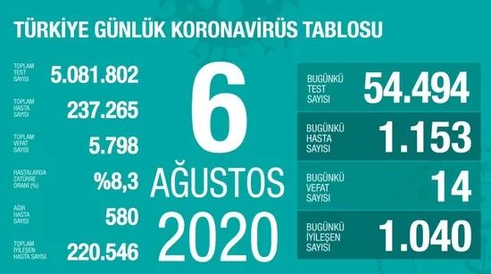 Son dakika: Sağlık Bakanı Fahrettin Koca koronavirüste yeni vaka sayısını açıkladı | 6 Ağustos Perşembe