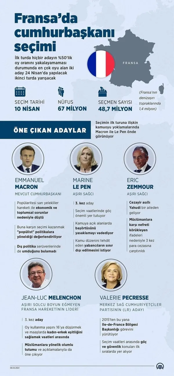 Fransa’da tarihi gün! 12 adaylı Cumhurbaşkanlığı seçimini kim kazanacak?