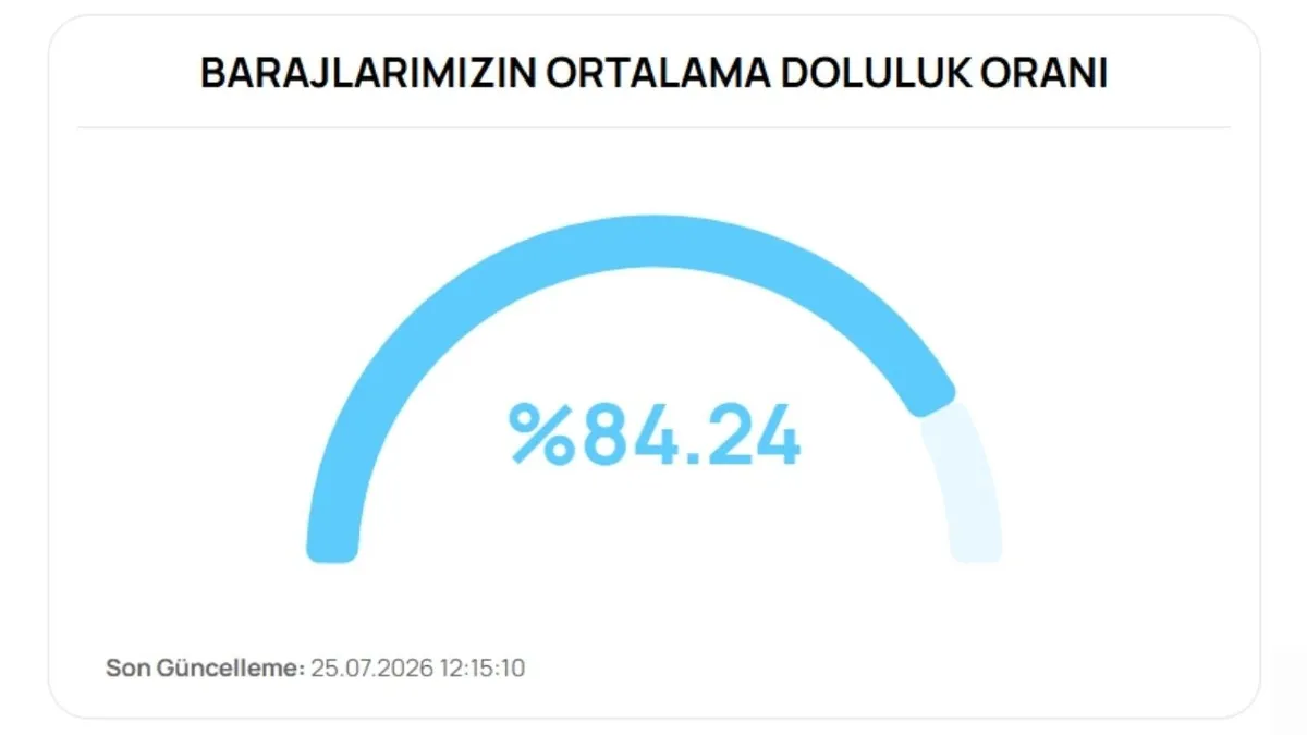 temmuz-2026-istanbul-ankara-bursa-baraj-doluluk-oranlari-1784983136925.jpg Bursa’daki barajların ortalama doluluk oranı 25 Temmuz 2026 itibarıyla yüzde 84,24 seviyesinde ölçüldü. (Görsel: BUSKİ)