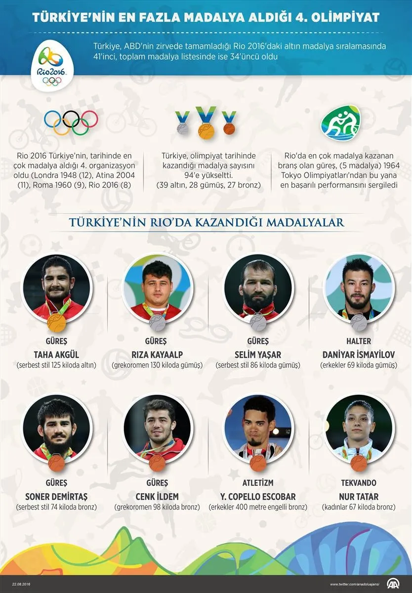 2016 Rio, Türkiye'nin en fazla madalya aldığı 4. olimpiyat - 1