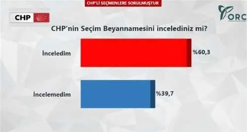 ORC‘nin son seçim anketinde CHP‘ye büyük şok