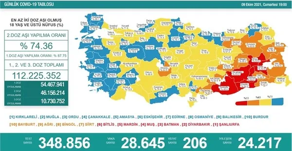 son-dakika-saglik-bakanligi-12-ekim-2021-kovid-19-vaka-ve-vefat-tablosu-turkiyede-koronavirusten-kac-kisi-oldu-vaka-sayisi-ne-kadar-1634048903175.jpg Son dakika: Sağlık Bakanlığı 12 Ekim 2021 Kovid-19 vaka ve vefat tablosu | Türkiye'de koronavirüsten kaç kişi öldü vaka sayısı ne kadar? - 9