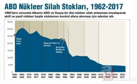 İran ve ABD’nin nükleer silahları dünyayı salladı! Hangi ülkenin kaç adet nükleer silahı var?