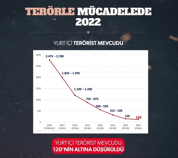turkiyenin-terorle-mucadelesinin-2022-ozeti-yayimlandi-yurt-ici-terorist-mevcudu-120nin-altinda-1672759906272.jpg Türkiye'nin terörle mücadelesinin 2022 özeti yayımlandı: Yurt içi terörist mevcudu 120'nin altında - 1