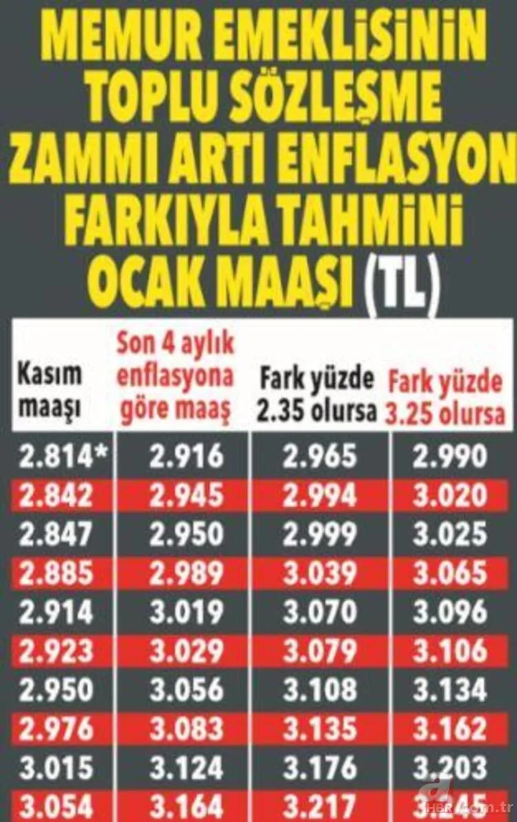 Milyonları yakından ilgilendiriyor! SSK Bağ-Kur emekli ve memur maaşı ne kadar olacak? 2021 Ocak'ta en düşük... 15