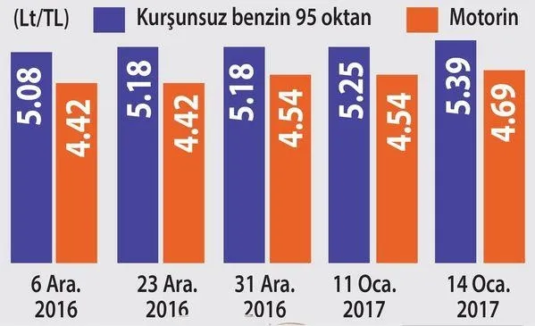 Pazartesi motorinde salı benzinde indirim geliyor - 1