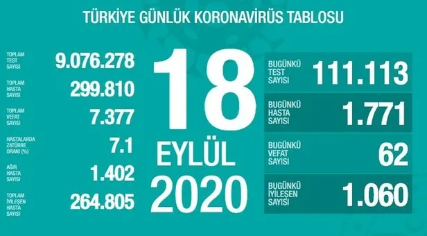 21 Eylül korona tablosu: Türkiye’de corona virüsü vaka sayısı kaç oldu? Koronadan kaç kişi öldü?