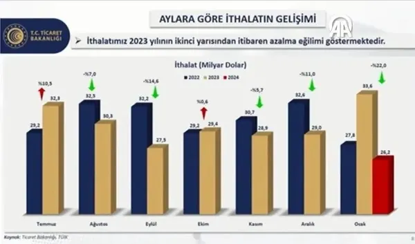 ihracatta-cumhuriyet-tarihinin-rekoru-geldi-bakan-omer-bolat-verileri-acikladi-yeni-hedefi-duyurdu-1706861910098.jpeg İhracatta Cumhuriyet tarihinin rekoru geldi! Bakan Ömer Bolat verileri açıkladı yeni hedefi duyurdu - 3