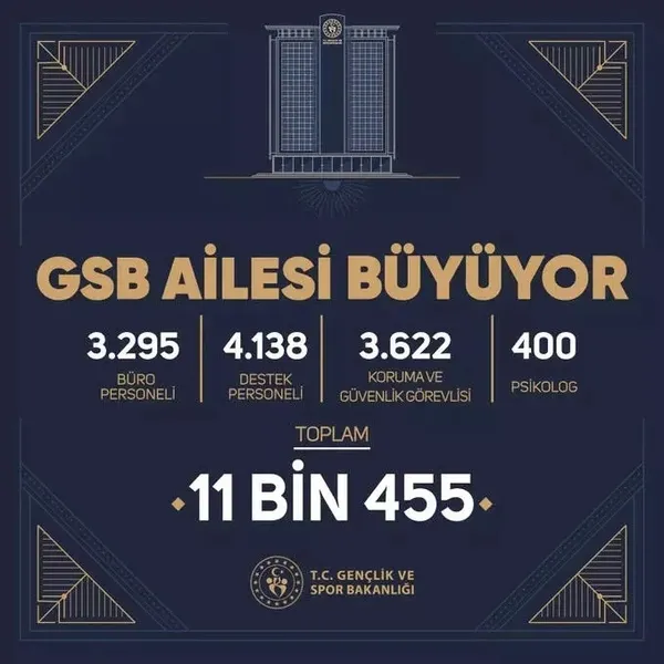 gsb-sozlesmeli-personel-alimi-2023-gsb-11455-sozlesmeli-personel-alimi-sartlari-neler-basvuru-tarihleri-konten-1692941897198.jpeg GSB SÖZLEŞMELİ PERSONEL ALIMI 2023 | GSB 11.455 sözleşmeli personel alımı şartları neler? Başvuru tarihleri, kontenjan sayısı, açılacak kadrolar... - 1