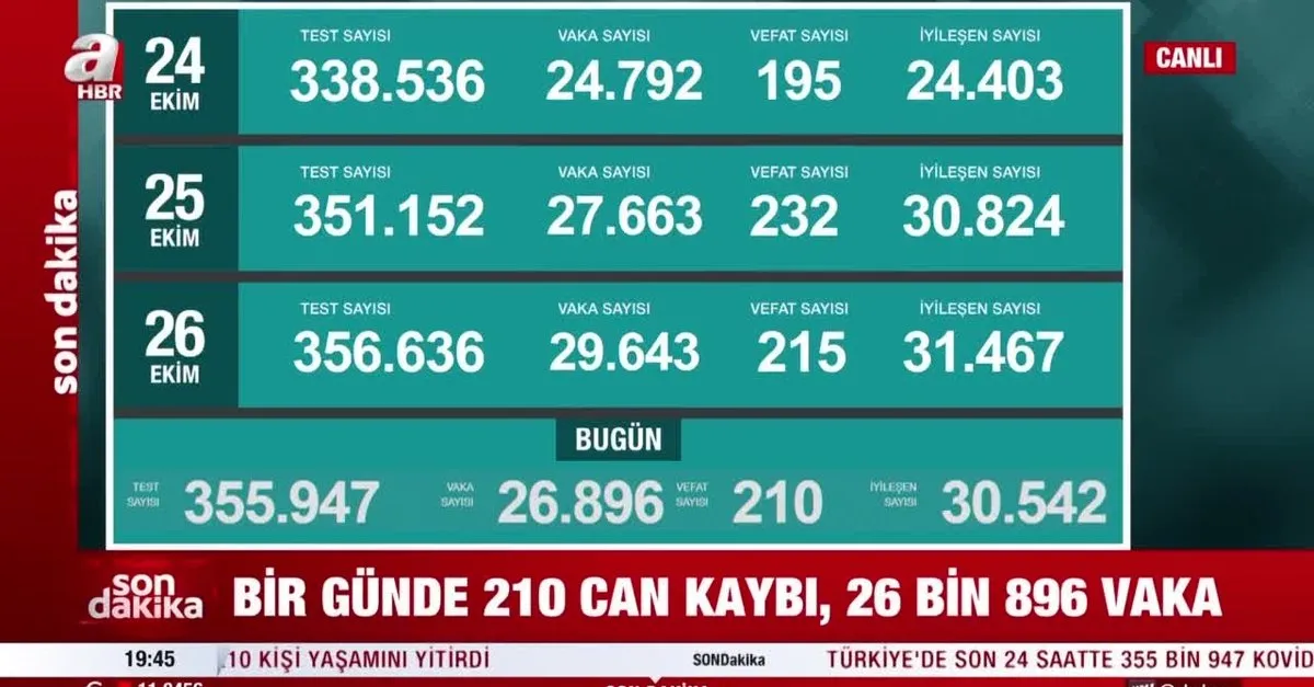 27 Ekim koronavirüs tablosu açıklandı