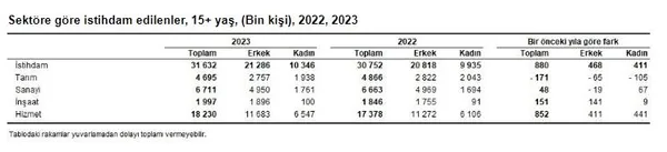 TÜİK duyurdu! 2023 işsizlik rakamları açıklandı | Son 10 yılın en düşük seviyesini gördü