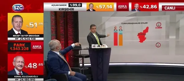 1685290871658.jpg CHP medyasında bir seçim klasiği! Kılıçdaroğlu'nu önde gösterip vatandaşları saatlerce kandırdılar! Erdoğan öne geçince hava durumu yayını... - 6