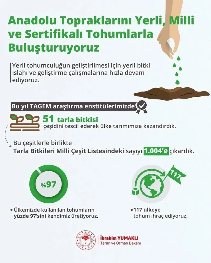 bakan-yumakli-bu-yil-51-cesit-bitkinin-tescil-edildigini-bildirdi-turkiyeden-117-ulkeye-tohum-ihraci-1718636430094.jpeg Bakan Yumaklı bu yıl 51 çeşit bitkinin tescil edildiğini bildirdi! Türkiye'den 117 ülkeye tohum ihracı... - 2