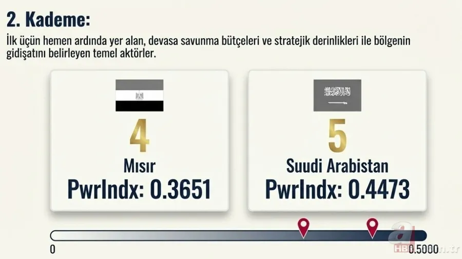 Orta Doğu’nun askeri güç sıralaması: TSK zirvede! İsrail ve İran’ın sırası değişti 4