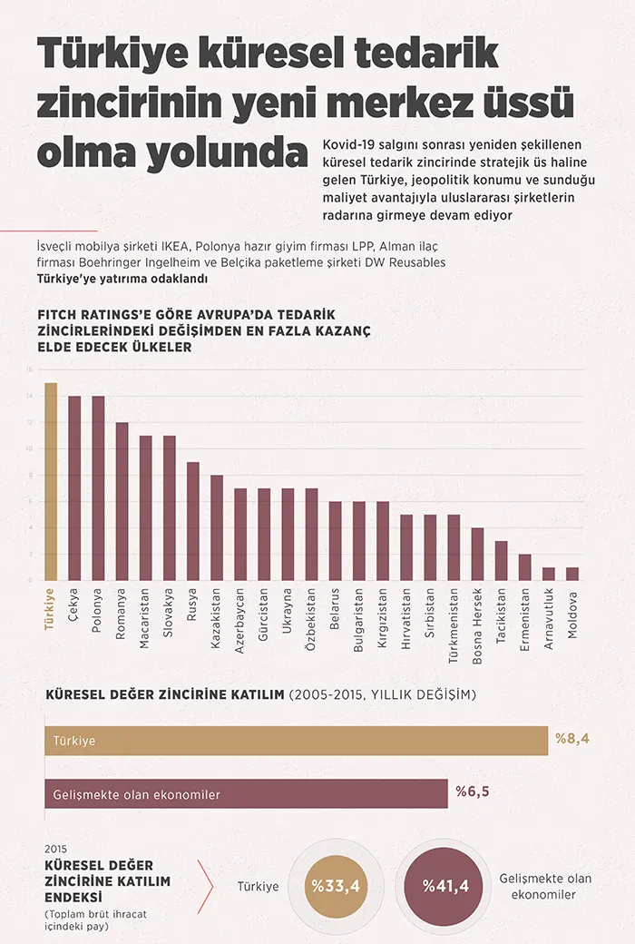 Fitch’ten çarpıcı Türkiye analizi: Küresel tedarik zincirinin yeni merkez üssü olma yolunda