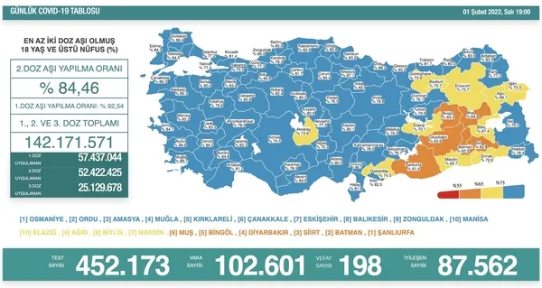 son-dakika-saglik-bakanligi-01-subat-sali-gunluk-koronavirus-tablosunu-acikladi-iste-vaka-ve-vefat-sayilari-1643734781997.jpg Koronavirüs Bilim Kurulu sonrası yazılı açıklama! TURKOVAC artık şehir hastanelerinde - 8