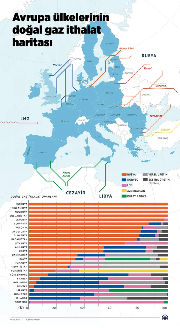 rusyanin-dogalgaz-hamlesi-fena-vurdu-avrupa-turkiyeye-geliyor-1662713009607.jpg Rusya’nın doğalgaz hamlesi fena vurdu! Avrupa Türkiye’ye geliyor - 4