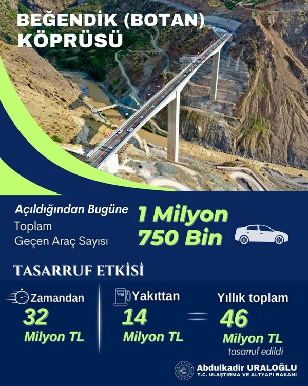 Türkiye’nin en yüksek 2. köprüsü Beğendik'ten 1 yılda 1 milyon 750 bin araç geçti - 3