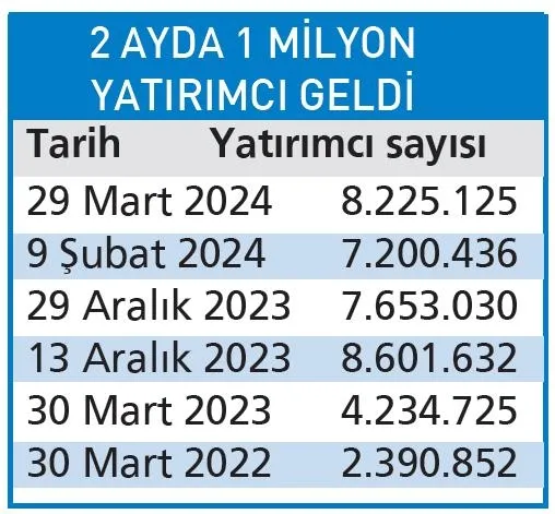 Borsa İstanbul’a ilgi büyük! Yabancıların tekrar gözdesi oldu