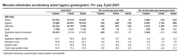 Son dakika: İşsizlik rakamları açıklandı! İşsizlik geriliyor