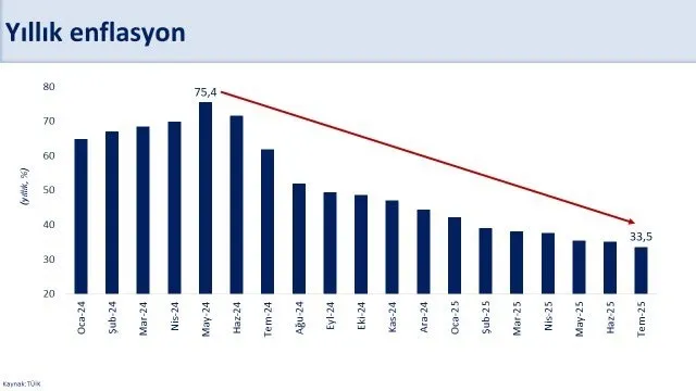 İşte Temmuz ayı enflasyonu! 44 ayın en düşük seviyesinde