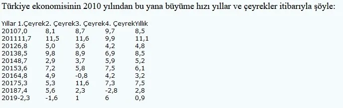 Son dakika: Türkiye ekonomisi 2019'da büyüdü - 1