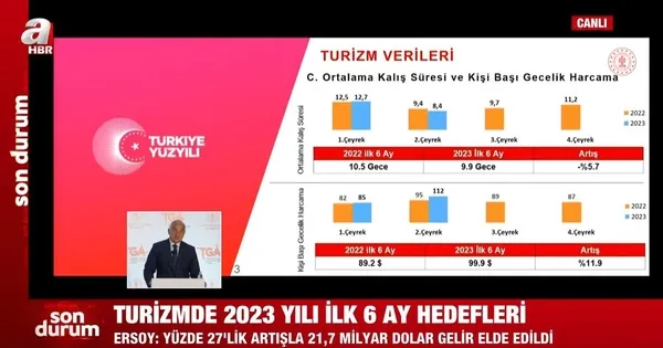 turizmde-2023-yili-ilk-6-ay-hedefleri-kultur-ve-turizim-bakani-mehmet-nuri-ersoy-yuzde-27lik-artisla-217-milya-1690788320656.jpeg Turizmde 2023 yılı ilk 6 ay hedefleri! Kültür ve Turizim Bakanı Mehmet Nuri Ersoy: Yüzde 27'lik artışla 21,7 milyar dolar elde edildi - 4