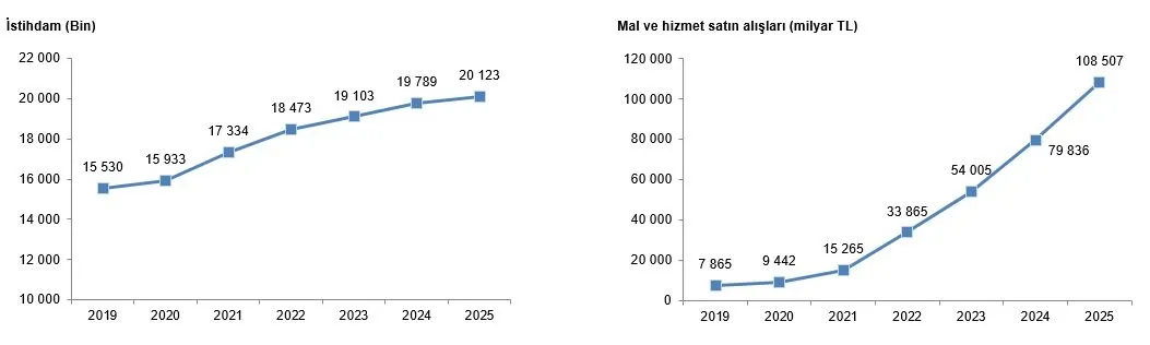 yillik-sanayi-ve-hizmet-istatistikleri-aciklandi-1787819166189.jpg Yıllık sanayi ve hizmet istatistiklerine ilişkin temel veriler- 2019-2025