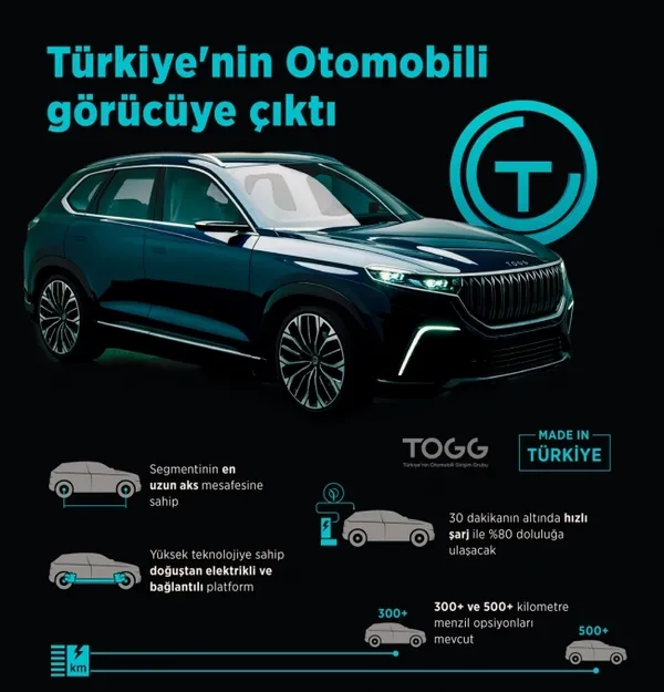 Yerli otomobil TOGG’da bir ilk! İlk kez görücüye çıkacak! TOGG’un özellikleri neler?