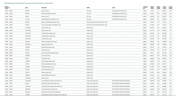 LGS taban puanları yüzdelik dilimler ne zaman açıklanacak 2023? LGS İstanbul, Ankara, İzmir lise yüzdelik dilimleri açıklandı mı?