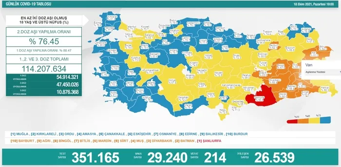 Son dakika: Sağlık Bakanlığı günlük koronavirüs tablosunu açıkladı | 18 Ekim Pazartesi vaka sayıları - 1