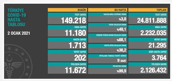 Sağlık Bakanlığı 2 Ocak 2021’e ait korona virüs vaka sayısını açıkladı | Türkiye’de bugün Kovid-19’dan kaç kişi öldü?