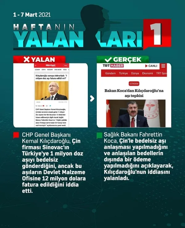 chp-haftanin-yalanlarinda-birinciligi-kimseye-kaptirmadi-1-7-mart-2021-tarihinde-soylenen-en-buyuk-bes-yalana-chp-damgasi-1615146153371.jpg CHP haftanın yalanlarında birinciliği kimseye kaptırmadı! 1-7 Mart 2021 tarihinde söylenen en büyük beş yalana CHP damgası! - 3