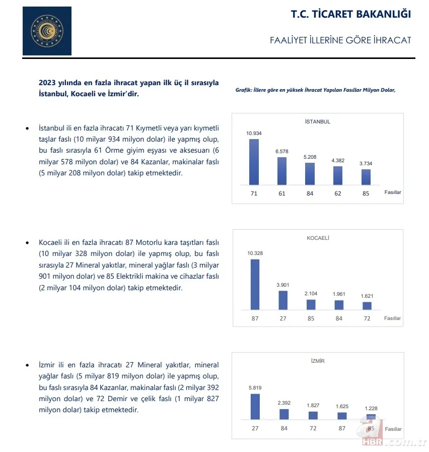 2023’te en fazla ihracat yapan 3 il! Ticaret Bakanlığı 81 ili tek tek açıkladı 6