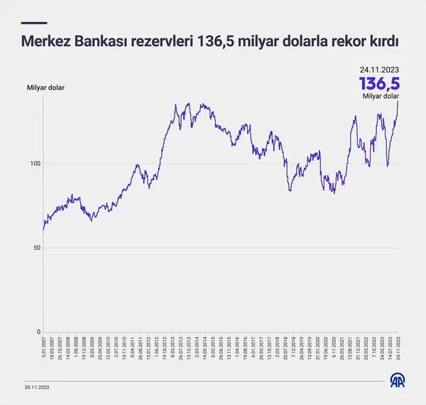 Merkez Bankası açıkladı! Rezervler tüm zamanların rekorunu kırdı - 5