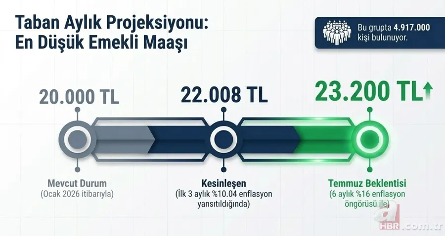Hesaplar sil baştan! Temmuzda emekliye yüzde 16 zam yolda: Taban maaşa 23.200 TL ayarı 5