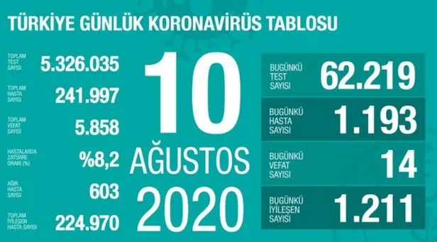 14 Ağustos koronavirüs tablosu: Türkiye’de corona virüsü vaka sayısı kaç oldu? Koronadan kaç kişi öldü?
