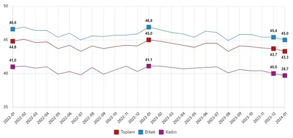 TÜİK Ocak 2024 dönemine ilişkin işsizlik oranlarını açıkladı | TÜİK Ocak 2024 işgücü istatistikleri