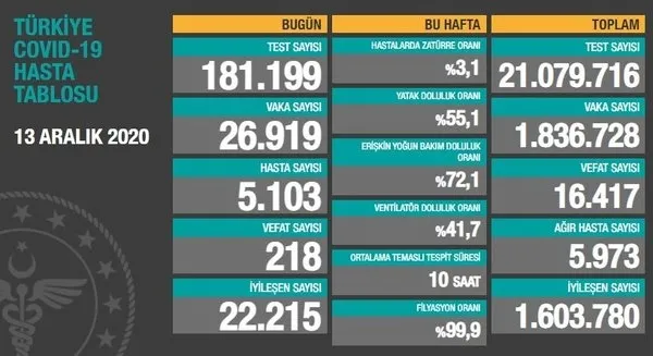 SON DAKİKA HABERİ | Sağlık Bakanlığı 14 Aralık 2020 Kovid-19 vaka sayılarını açıkladı | Türkiye’de korona virüsten kaç kişi öldü?