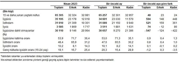 son-dakika-tuik-issizlik-oranlarini-acikladi-nisan-2023-isgucu-istatistikleri-1686553740268.jpeg SON DAKİKA | TÜİK işsizlik oranlarını açıkladı! Nisan 2023 İşgücü İstatistikleri - 2