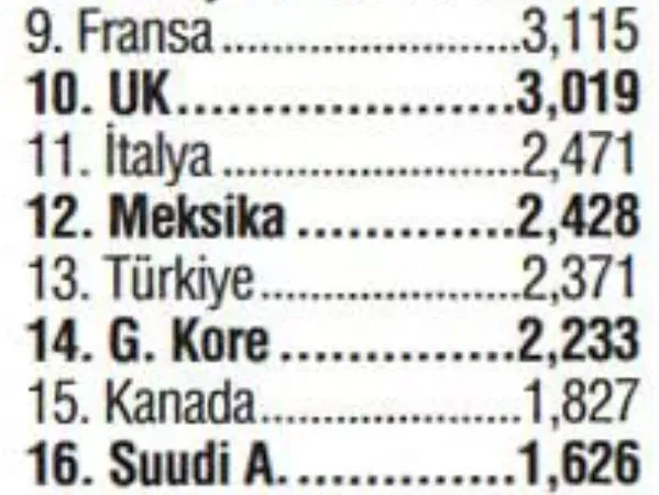 Türkiye satın alma gücünde dünya devlerini solladı! Pandemi Türkiye'nin büyümesini engelleyemedi - 6
