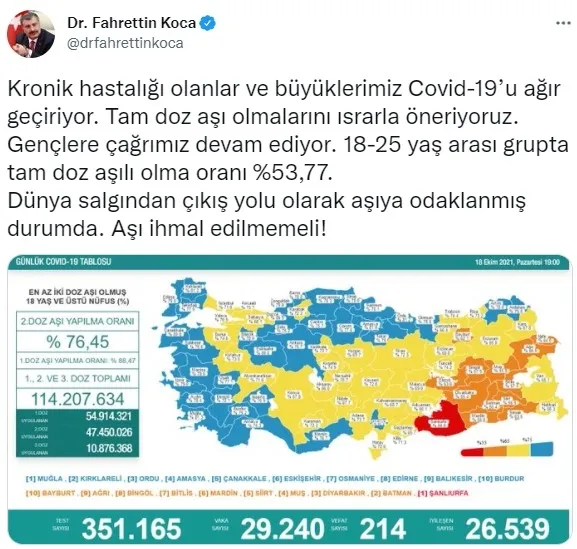 Son dakika: Sağlık Bakanlığı günlük koronavirüs tablosunu açıkladı | 18 Ekim Pazartesi vaka sayıları - 2