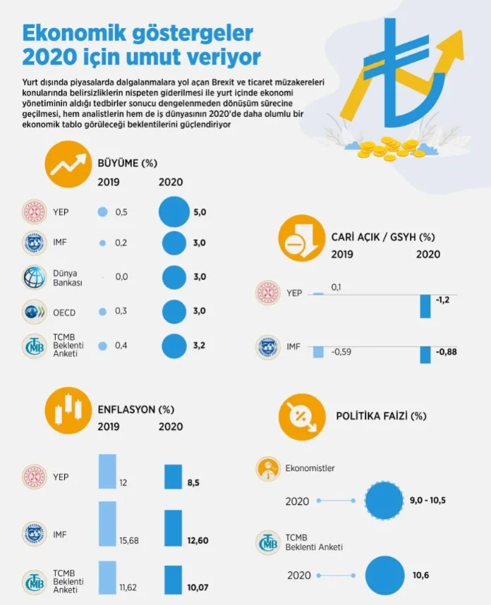 Türkiye için ekonomik göstergeler 2020'i için umut veriyor - 1