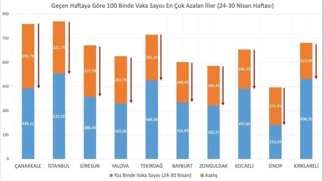 Son dakika: Sağlık Bakanı Fahrettin Koca grafiği yeniden paylaştı! İşte vaka sayısının düştüğü iller! - 1
