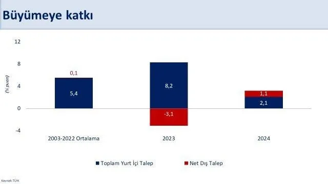 bakan-mehmet-simsekten-flas-aciklama-yuksek-buyumenin-temellerini-saglamlastiriyoruz-1740732123284.jpeg Büyümeye katkı (Mehmet Şimşek/X)