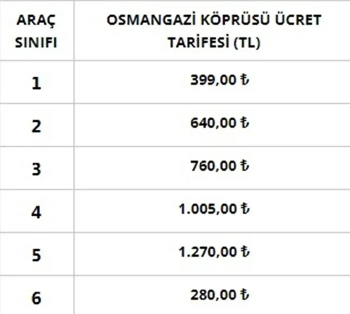 Otoyol ve köprü geçiş ücretlerine zam: 15 Temmuz Şehitler Köprüsü ve FSM geçiş ücreti 24 liraya yükseldi